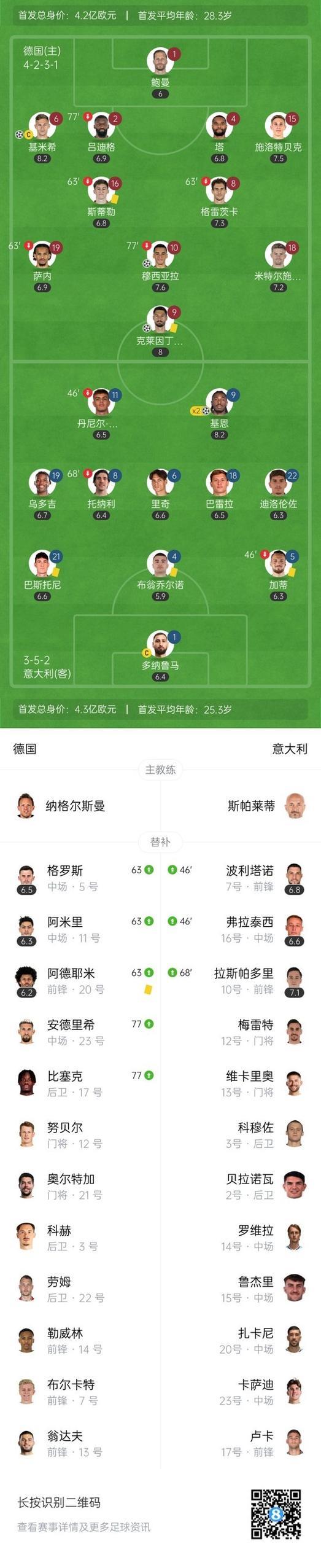 欧国联-基米希独造3球 德国3-3战平意大利以5-4晋级四强 欧国联-基米希独造3球 德国3-3战平意大利以5-4晋级四强